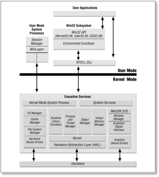 System Call Execution